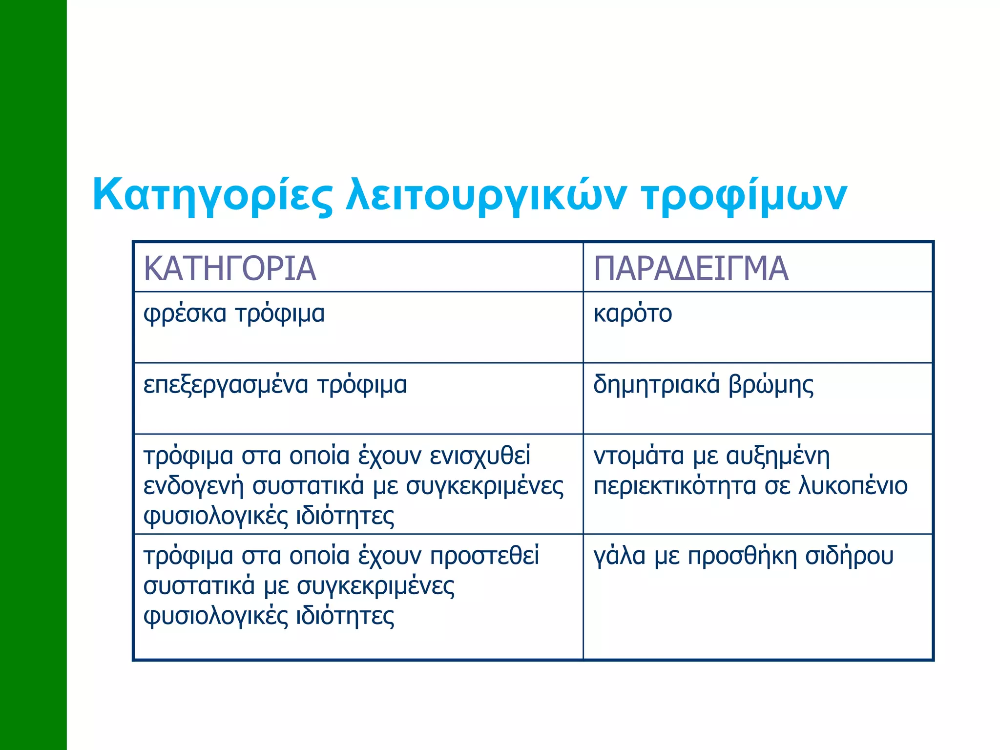 Κατηγορίες λειτουργικών τροφίμων
ΚΑΤΗΓΟΡΙΑ ΠΑΡΑΔΕΙΓΜΑ
φρέσκα τρόφιμα καρότο
επεξεργασμένα τρόφιμα δημητριακά βρώμης
τρόφιμα στα οποία έχουν ενισχυθεί
ενδογενή συστατικά με συγκεκριμένες
φυσιολογικές ιδιότητες
ντομάτα με αυξημένη
περιεκτικότητα σε λυκοπένιο
τρόφιμα στα οποία έχουν προστεθεί
συστατικά με συγκεκριμένες
φυσιολογικές ιδιότητες
γάλα με προσθήκη σιδήρου
 