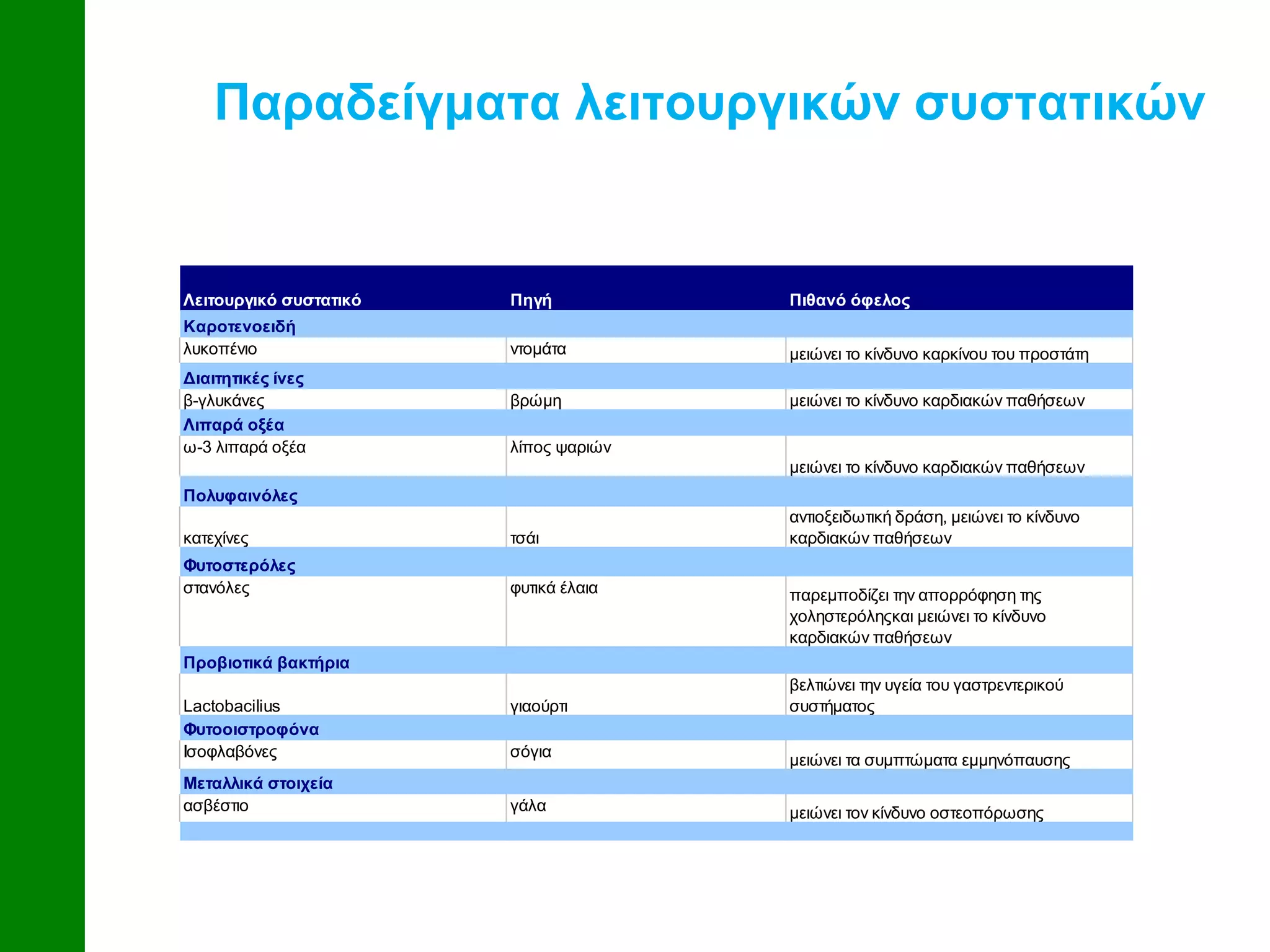 Παραδείγματα λειτουργικών συστατικών
Λειτουργικό συστατικό Πηγή Πιθανό όφελος
λυκοπένιο ντομάτα μειώνει το κίνδυνο καρκίνου του προστάτη
β-γλυκάνες βρώμη μειώνει το κίνδυνο καρδιακών παθήσεων
ω-3 λιπαρά οξέα λίπος ψαριών
μειώνει το κίνδυνο καρδιακών παθήσεων
κατεχίνες τσάι
αντιοξειδωτική δράση, μειώνει το κίνδυνο
καρδιακών παθήσεων
στανόλες φυτικά έλαια παρεμποδίζει την απορρόφηση της
χοληστερόληςκαι μειώνει το κίνδυνο
καρδιακών παθήσεων
Lactobacilius γιαούρτι
βελτιώνει την υγεία του γαστρεντερικού
συστήματος
Ισοφλαβόνες σόγια
μειώνει τα συμπτώματα εμμηνόπαυσης
ασβέστιο γάλα μειώνει τον κίνδυνο οστεοπόρωσης
Λιπαρά οξέα
Καροτενοειδή
Διαιτητικές ίνες
Φυτοοιστροφόνα
Μεταλλικά στοιχεία
Πολυφαινόλες
Φυτοστερόλες
Προβιοτικά βακτήρια
 