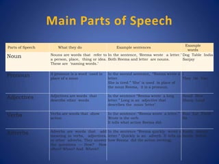 Main Parts of Speech
Parts of Speech What they do Example sentences
Example
words
Noun Nouns are words that refer to
a person, place, thing or idea.
These are ‘naming words.’
In the sentence, ‘Reema wrote a letter.’
Both Reema and letter are nouns.
Dog Table India
Sanjay
Pronoun A pronoun is a word used in
place of a noun
In the second sentence, “Reema wrote a
letter.
She is tired.” ‘She’ is used in place of
the noun Reema, it is a pronoun.
I
They He You
Adjectives Adjectives are words that
describe other words
In the sentence “Reema wrote a long
letter.” Long is an adjective that
describes the noun ‘letter’.
Small Blue
Sharp Loud
Verbs Verbs are words that show
action
In the sentence: “Reema wrote a letter.”
Wrote is the verb.
It tells what action Reema did.
Run Eat Think
Sit
Adverbs Adverbs are words that add
meaning to verbs, adjectives,
or other adverbs. They answer
the questions — How? How
often? When? And Where?
In the sentence “Reema quickly wrote a
letter.” Quickly is an adverb. It tells us
how Reema did the action (writing).
Easily Always
Inside Before
 