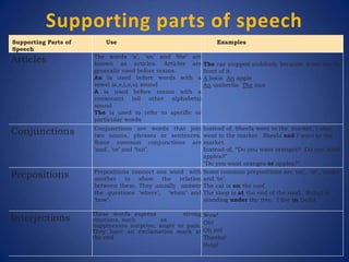 Supporting parts of speech
Supporting Parts of
Speech
Use Examples
Articles The words ‘a’, ‘an’ and ‘the’ are
known as articles. Articles are
generally used before nouns.
An is used before words with a
vowel (a,e,i,o,u) sound
A is used before nouns with a
consonant (all other alphabets)
sound
The is used to refer to specific or
particular words
The car stopped suddenly because a cat ran in
front of it.
A book An apple
An umbrella The sun
Conjunctions Conjunctions are words that join
two nouns, phrases or sentences.
Some common conjunctions are
‘and’, ‘or’ and ‘but’.
Instead of, Sheela went to the market. I also
went to the market. Sheela and I went to the
market.
Instead of, “Do you want oranges? Do you want
apples?”
“Do you want oranges or apples?”
Prepositions Prepositions connect one word with
another to show the relation
between them. They usually answer
the questions ‘where’, ‘when’ and
‘how’.
Some common prepositions are ‘on’, ‘at’, ‘under’
and ‘in’.
The cat is on the roof.
The shop is at the end of the road. Rahul is
standing under the tree. I live in Delhi.
Interjections
These words express strong
emotions, such as
happinessss surprise, anger or pain.
They have an exclamation mark at
the end
Wow!
Oh!
Oh no!
Thanks!
Help!
 