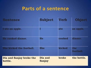 Parts of a sentence
Sentence Subject Verb Object
I ate an apple. I ate an apple.
He cooked dinner. He cooked dinner.
She kicked the football. She kicked the
football.
Dia and Sanjay broke the
bottle.
Dia and
Sanjay
broke the bottle.
 