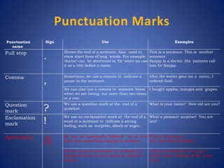 Punctuation Marks
Punctuation
name
Sign Use Examples
Full stop
.
Shows the end of a sentence. Also used to
show short form of long words. For example,
‘doctor’ can be shortened to ‘Dr’ when we use
it as a title before a name.
This is a sentence. This is another
sentence.
Sanjay is a doctor. His patients call
him Dr Sanjay.
Comma
,
Sometimes, we use a comma to indicate a
pause in the sentence.
After the waiter gave me a menu, I
ordered food.
We can also use a comma to separate items
when we are listing out more than two items
in a row.
I bought apples, oranges and grapes.
Question
mark ?
We use a question mark at the end of a
question.
What is your name? How old are you?
Exclamation
mark !
We use an exclamation mark at the end of a
word or a sentence to indicate a strong
feeling, such as surprise, shock or anger.
What a pleasant surprise! You are
late!
Apostrophe
(’)
We use an apostrophe followed by an s to
show that something belongs to someone.
That is Divya’s pen.
Are these Abdul’s books?
We also use an apostrophe to indicate the
shortened form of some words in informal
speech.
Let’s go. (Instead of Let us go.)
He isn’t here. (Instead of He is not
here.)
 