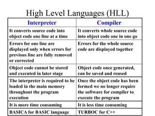 Interpreter Compiler
It converts source code into
object code one line at a time
It converts whole source code
into object code one in one go
Errors for one line are
displayed only when errors for
previous line are fully removed
or corrected
Errors for the whole source
code are displayed together
Object code cannot be stored
and executed in later stage
Object code once generated,
can be saved and reused
The interpreter is required to be
loaded in the main memory
throughout the program
execution
Once the object code has been
formed we no longer require
the software for compiler to
execute the program
It is more time consuming It is less time consuming
BASICA for BASIC language TURBOC for C++
High Level Languages (HLL)
 