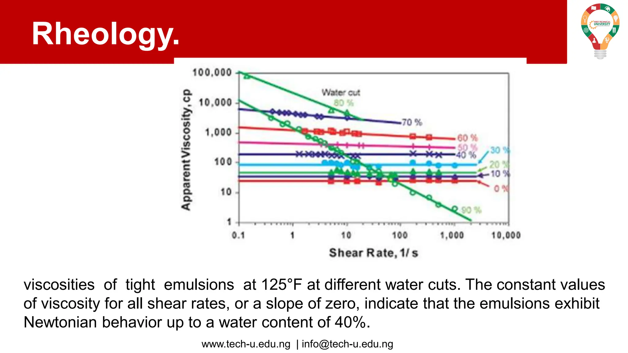www.tech-u.edu.ng | info@tech-u.edu.ng
Rheology.
viscosities of tight emulsions at 125°F at different water cuts. The constant values
of viscosity for all shear rates, or a slope of zero, indicate that the emulsions exhibit
Newtonian behavior up to a water content of 40%.
 