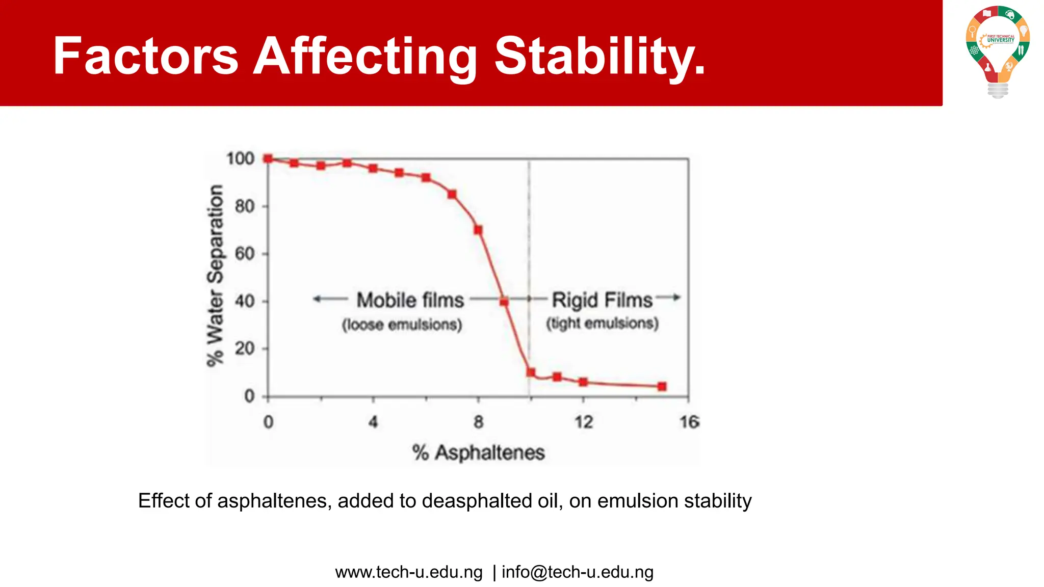 www.tech-u.edu.ng | info@tech-u.edu.ng
Factors Affecting Stability.
Effect of asphaltenes, added to deasphalted oil, on emulsion stability
 