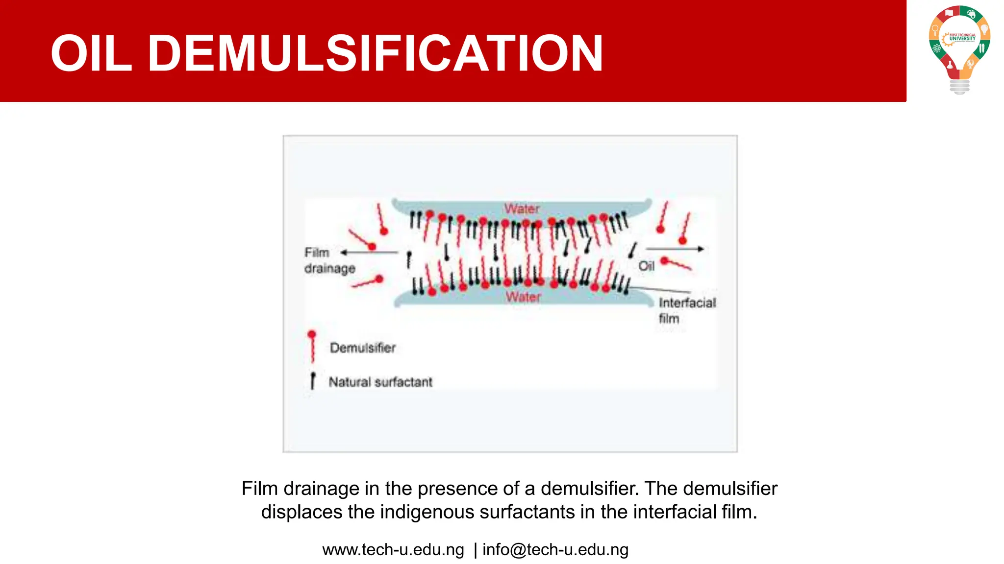 www.tech-u.edu.ng | info@tech-u.edu.ng
OIL DEMULSIFICATION
Film drainage in the presence of a demulsifier. The demulsifier
displaces the indigenous surfactants in the interfacial film.
 