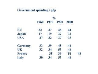 Government spending / gdp
%
1960 1970 1990 2000
EU 32 37 48 44
Japan 17 19 32 32
USA 27 32 37 33
Germany 33 39 45 44
UK 32 34 53 44
France 35 39 51 48
Italy 30 34 53 44
 