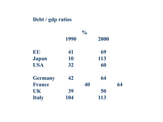 Debt / gdp ratios
%
1990 2000
EU 41 69
Japan 10 113
USA 32 60
Germany 42 64
France 40 64
UK 39 50
Italy 104 113
 