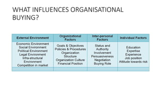 WHAT INFLUENCES ORGANISATIONAL
BUYING?
 