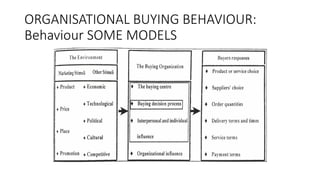 ORGANISATIONAL BUYING BEHAVIOUR:
Behaviour SOME MODELS
 
