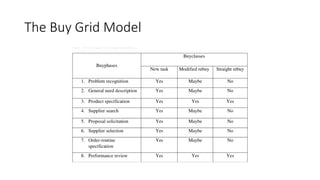 The Buy Grid Model
 