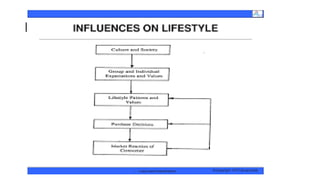 INFLUENCES ON LIFESTYLE
 