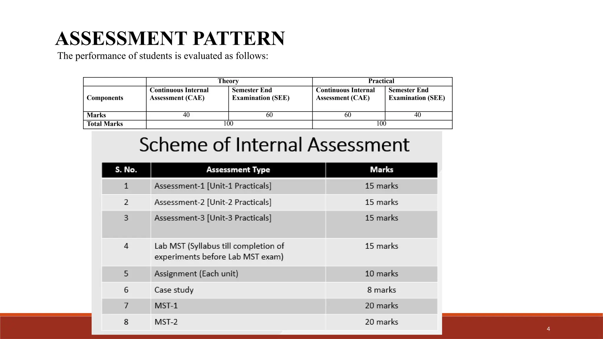 4
ASSESSMENT PATTERN
The performance of students is evaluated as follows:
Theory Practical
Components
Continuous Internal
Assessment (CAE)
Semester End
Examination (SEE)
Continuous Internal
Assessment (CAE)
Semester End
Examination (SEE)
Marks 40 60 60 40
Total Marks 100 100
 