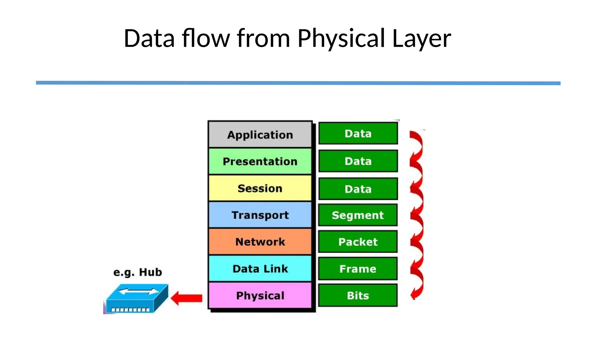 Data flow from Physical Layer
 