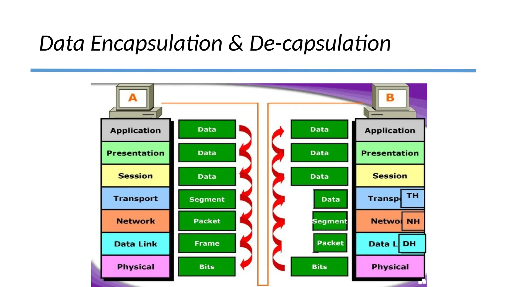 Data Encapsulation & De-capsulation
 
