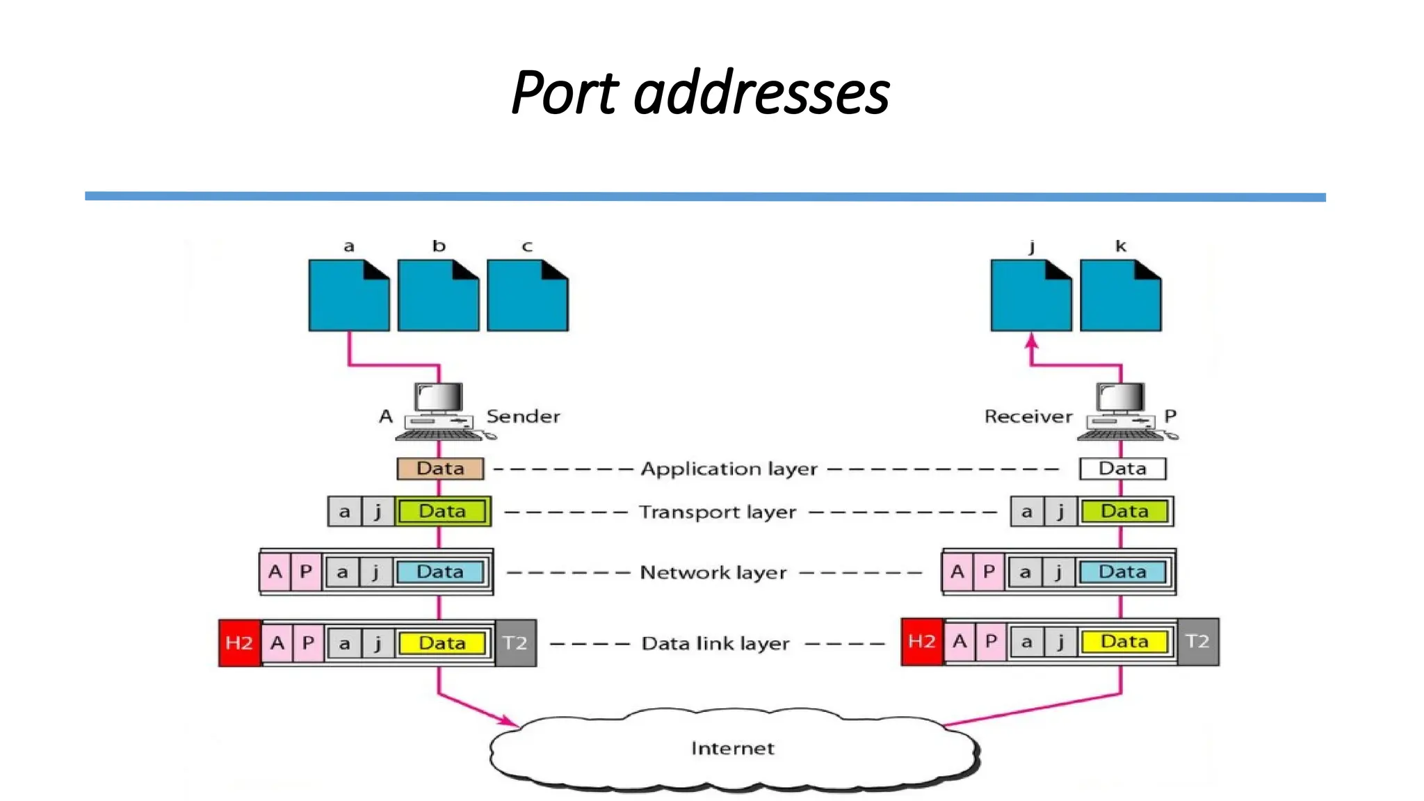 Port addresses
 