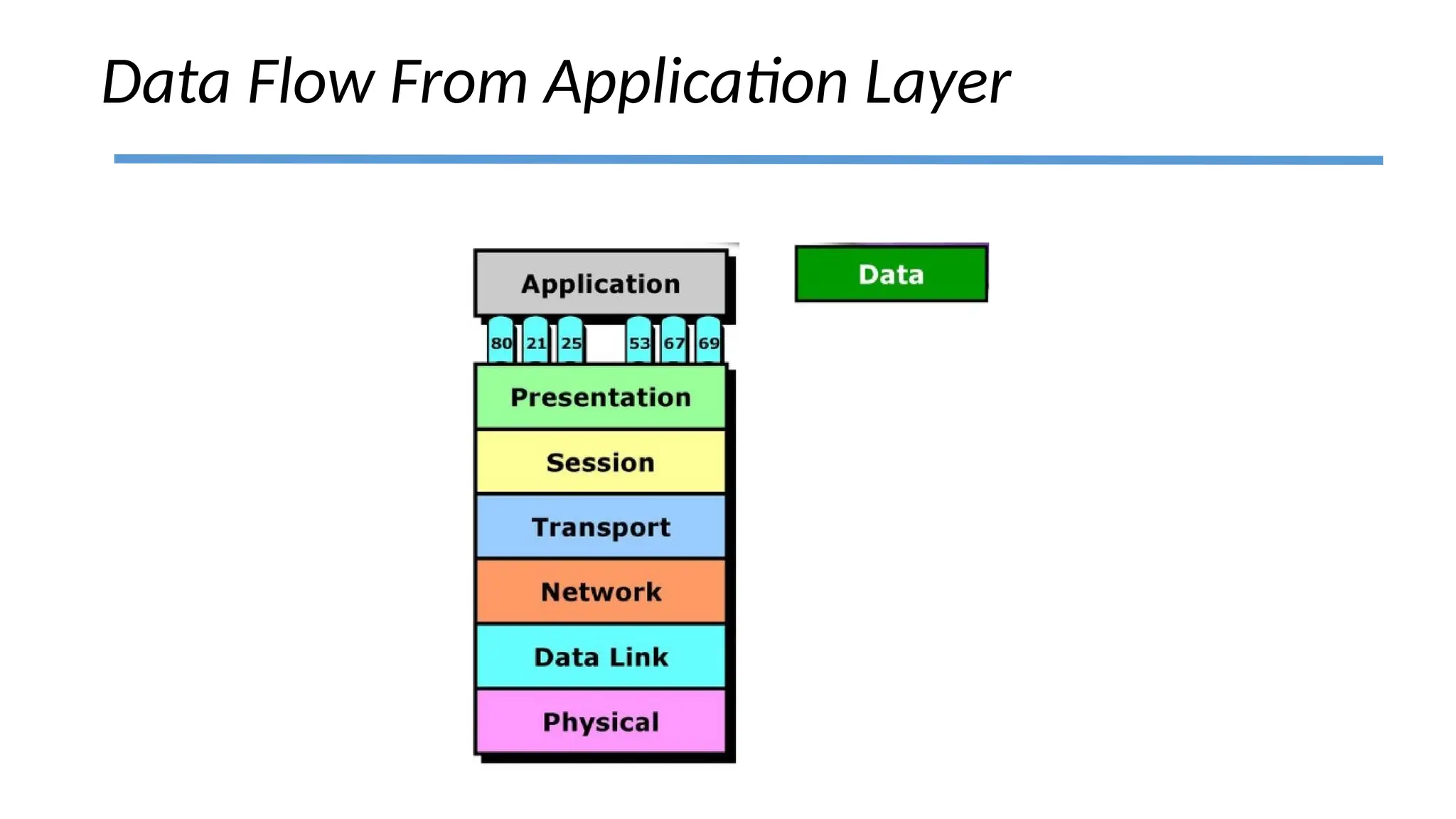 Data Flow From Application Layer
 