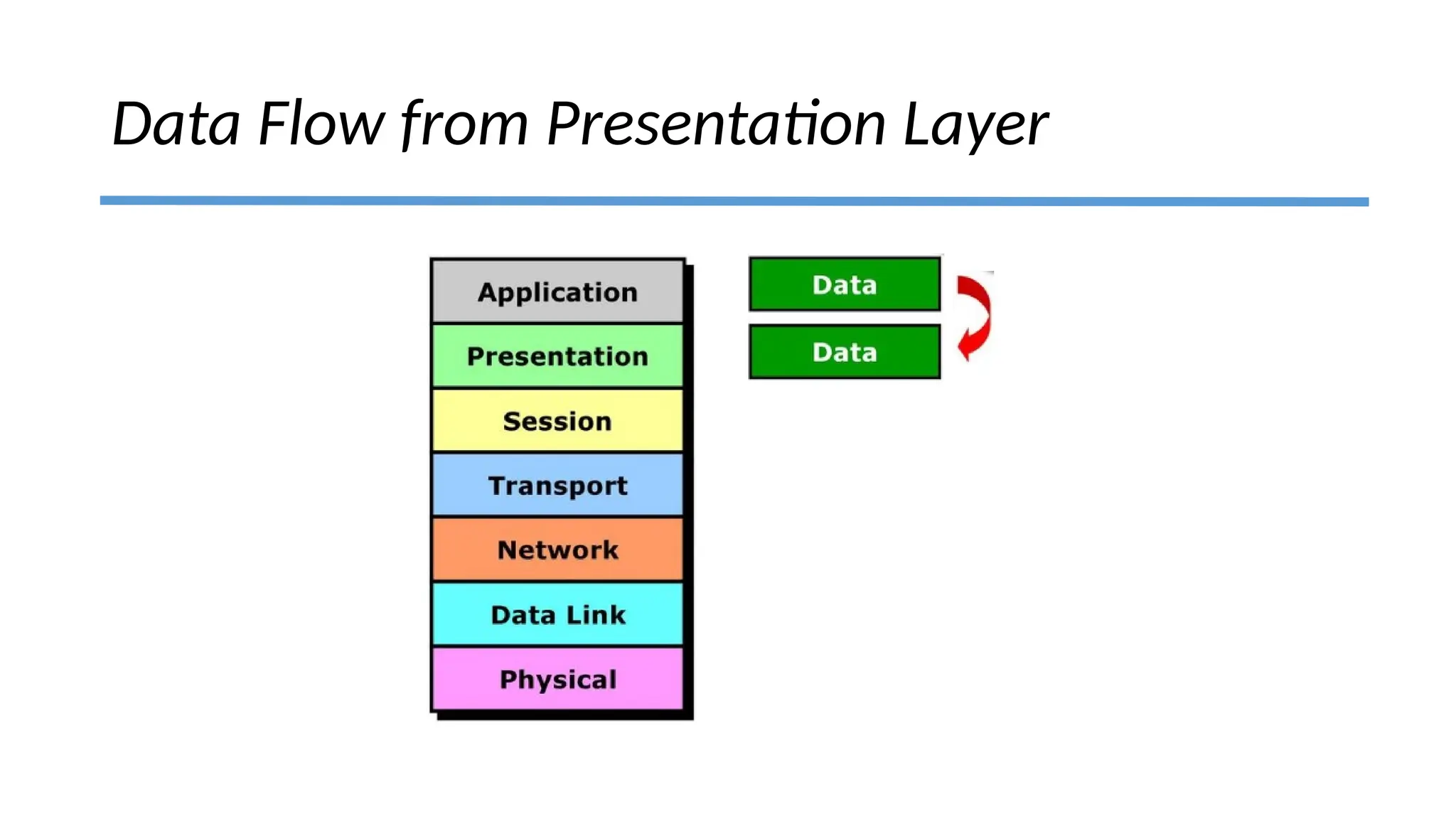 Data Flow from Presentation Layer
 