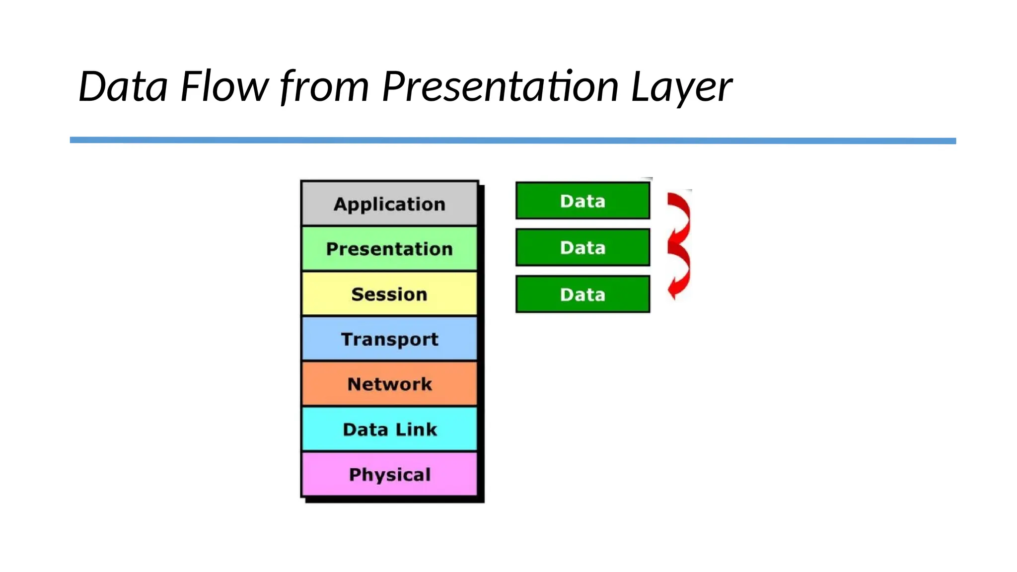 Data Flow from Presentation Layer
 