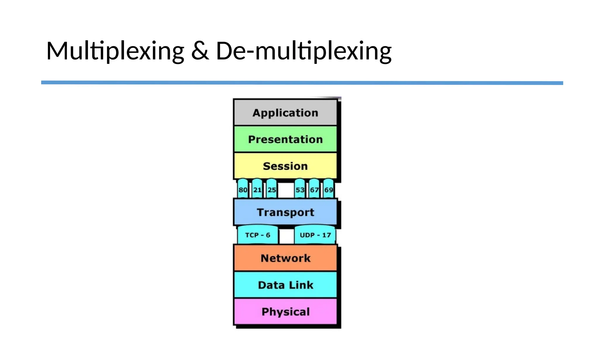 Multiplexing & De-multiplexing
 