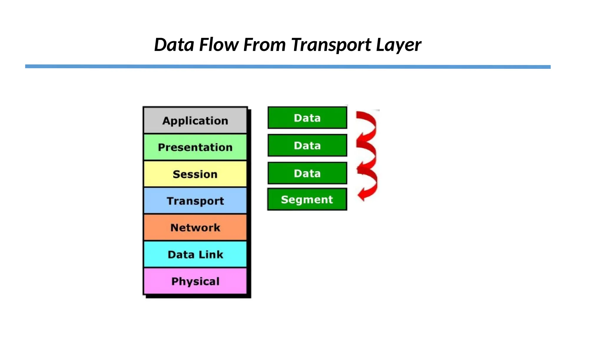 Data Flow From Transport Layer
 