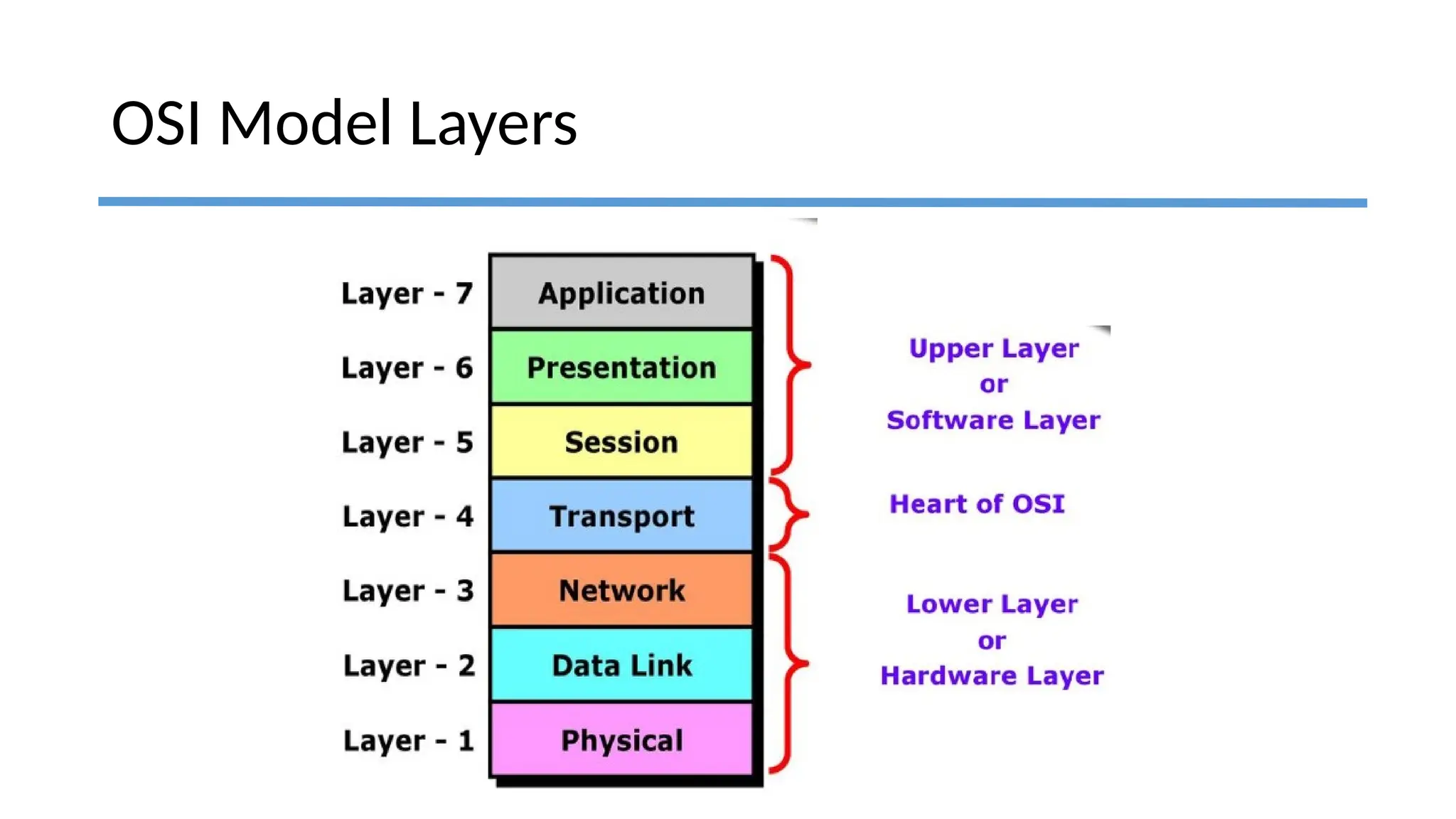 OSI Model Layers
 