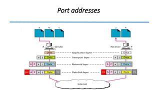 Port addresses
 