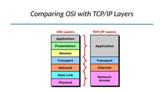 Comparing OSI with TCP/IP Layers
 