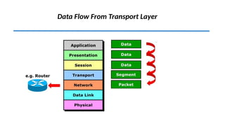 Data Flow From Transport Layer
 