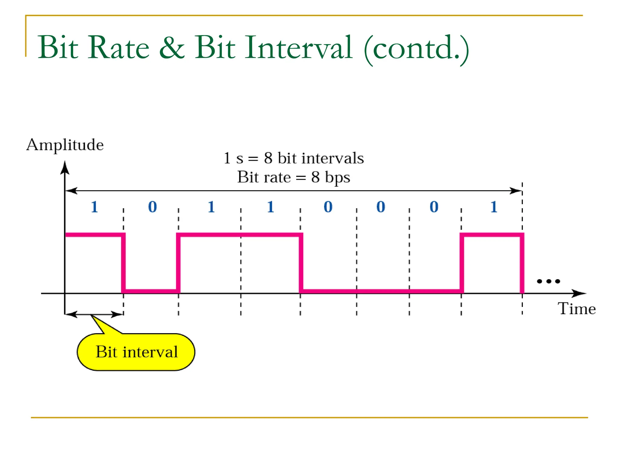 Bit Rate & Bit Interval (contd.) 