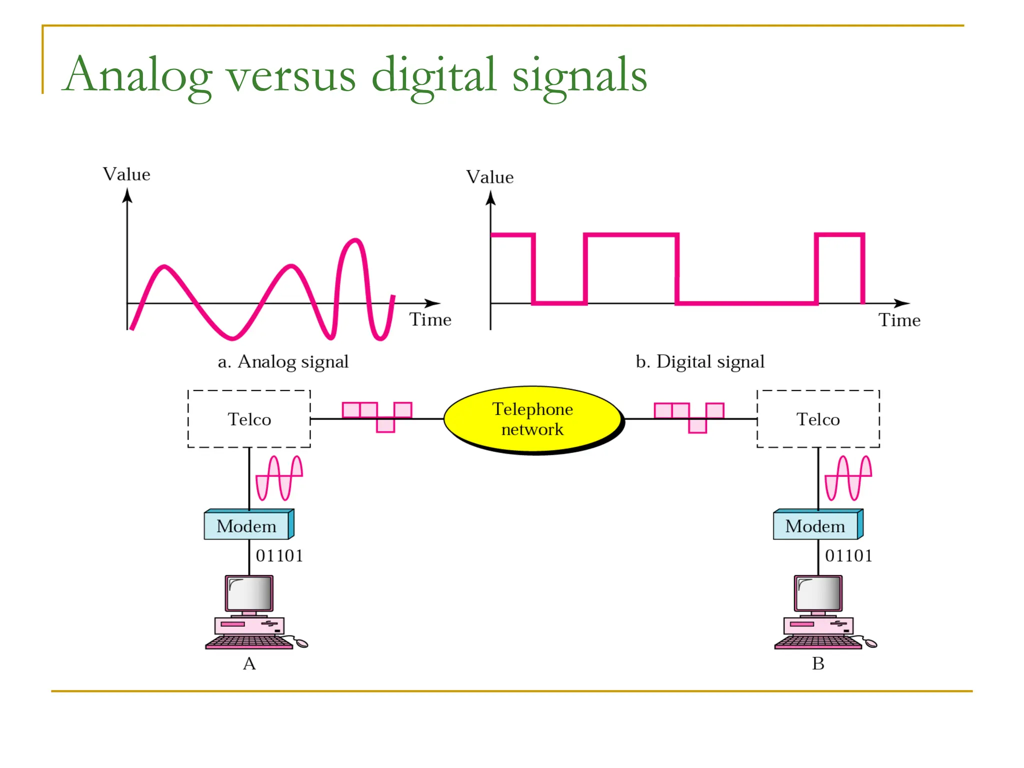 Analog versus digital signals 