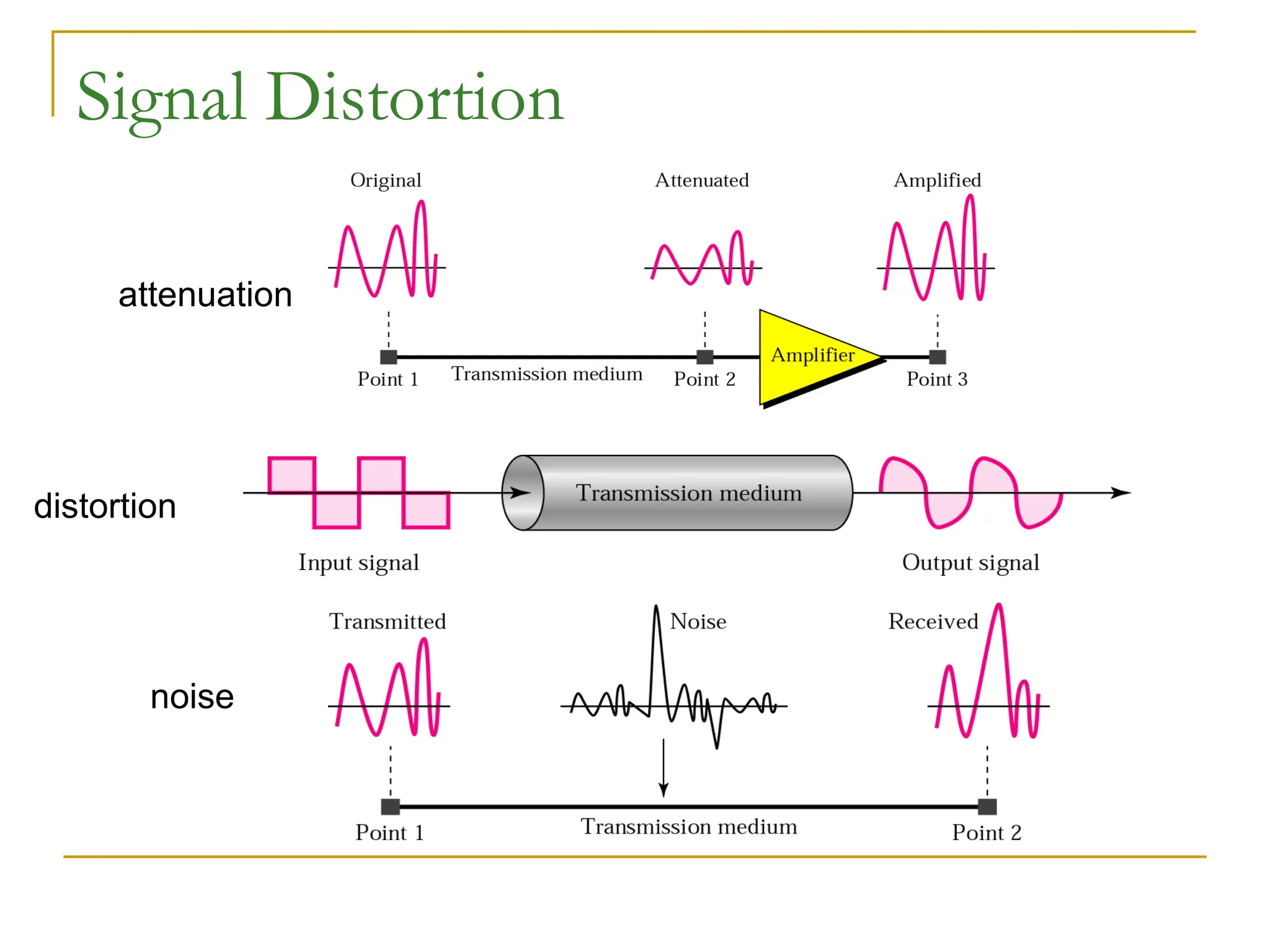 Signal Distortion attenuation distortion noise 