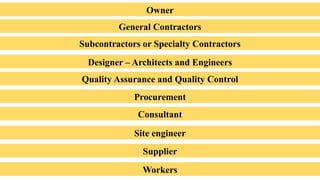 Owner
General Contractors
Subcontractors or Specialty Contractors
Designer – Architects and Engineers
Quality Assurance and Quality Control
Procurement
Consultant
Site engineer
Supplier
Workers
 