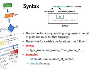 Syntax
• The syntax for a programming languages is the set
of grammar rules for that language.
• The syntax for variable declarations is as follows:
• Syntax
– Type_Name Var_Name_1, Var_Name_2, ...;
• Examples
– int count, sum, number_of_person;
– double distance;
 