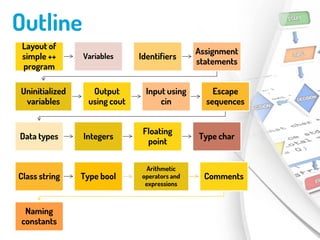 Outline
Layout of
simple ++
program
Variables Identifiers
Assignment
statements
Uninitialized
variables
Output
using cout
Input using
cin
Escape
sequences
Data types Integers
Floating
point
Type char
Class string Type bool
Arithmetic
operators and
expressions
Comments
Naming
constants
 