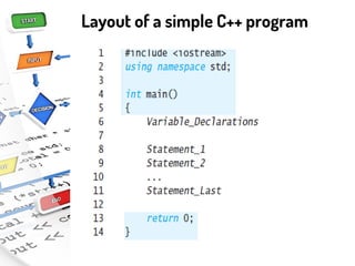 Layout of a simple C++ program
 