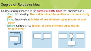 Degree of Relationships
Degree of a Relationship is the number of entity types that participate in it
– Unary Relationship :One entity related to another of the same entity
type
– Binary Relationship: Entities of two different types related to each
other
– Ternary Relationship: Entities of three different types related
to each other
 