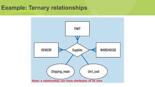 Example: Ternary relationships
Note: a relationship can have attributes of its own
 