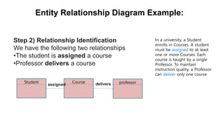 Entity Relationship Diagram Example:
Step 2) Relationship Identification
We have the following two relationships
•The student is assigned a course
•Professor delivers a course
Student Course professor
assigned delivers
In a university, a Student
enrolls in Courses. A student
must be assigned to at least
one or more Courses. Each
course is taught by a single
Professor. To maintain
instruction quality, a Professor
can deliver only one course
 