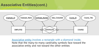 Associative Entities(cont.)
Associative entity involves a rectangle with a diamond inside.
Note that the many-to-many cardinality symbols face toward the
associative entity and not toward the other entities
 