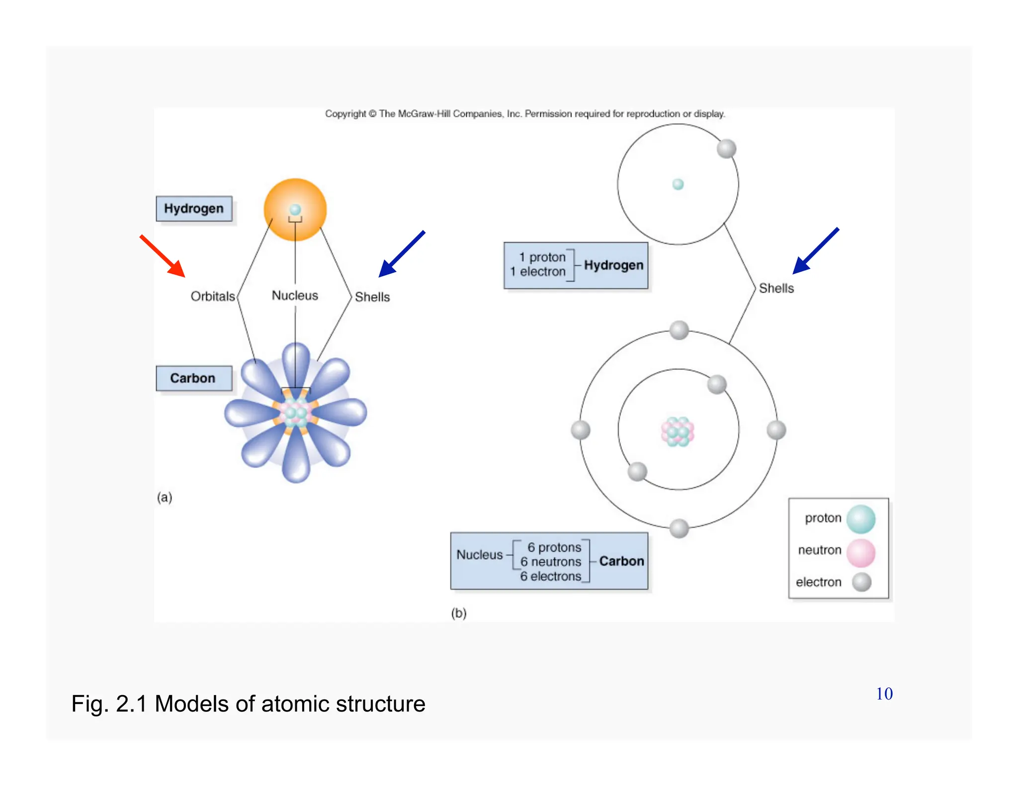 10
Fig. 2.1 Models of atomic structure
 