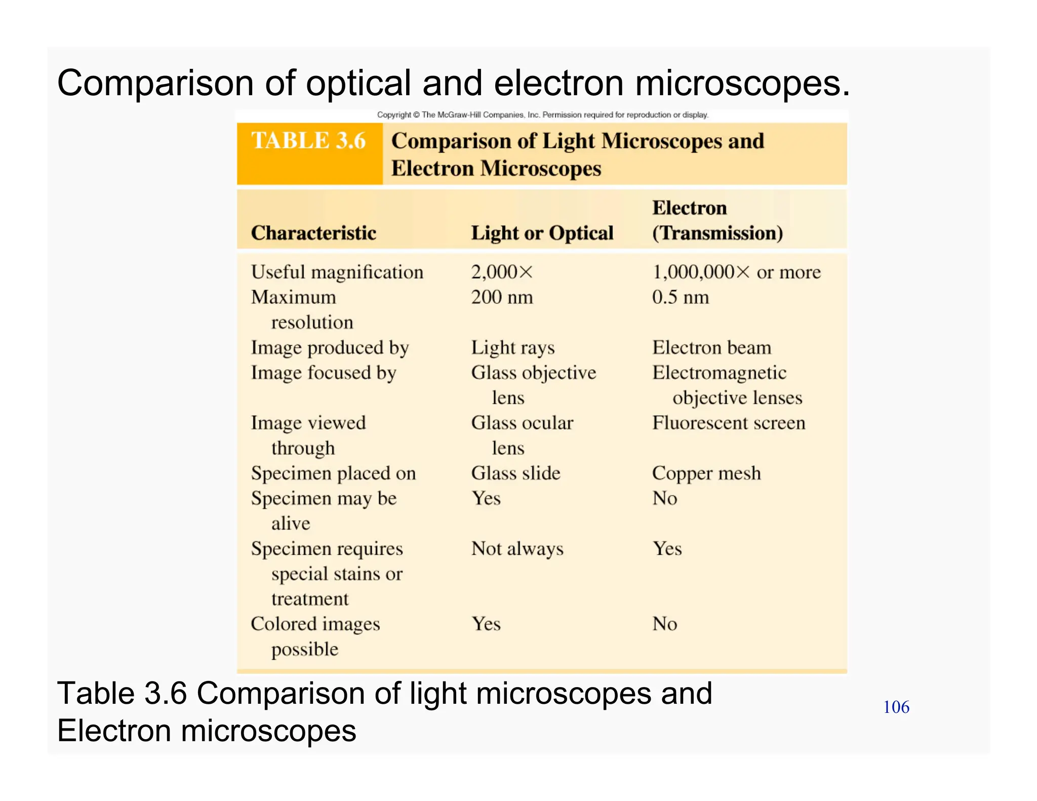106
Comparison of optical and electron microscopes.
Table 3.6 Comparison of light microscopes and
Electron microscopes
 