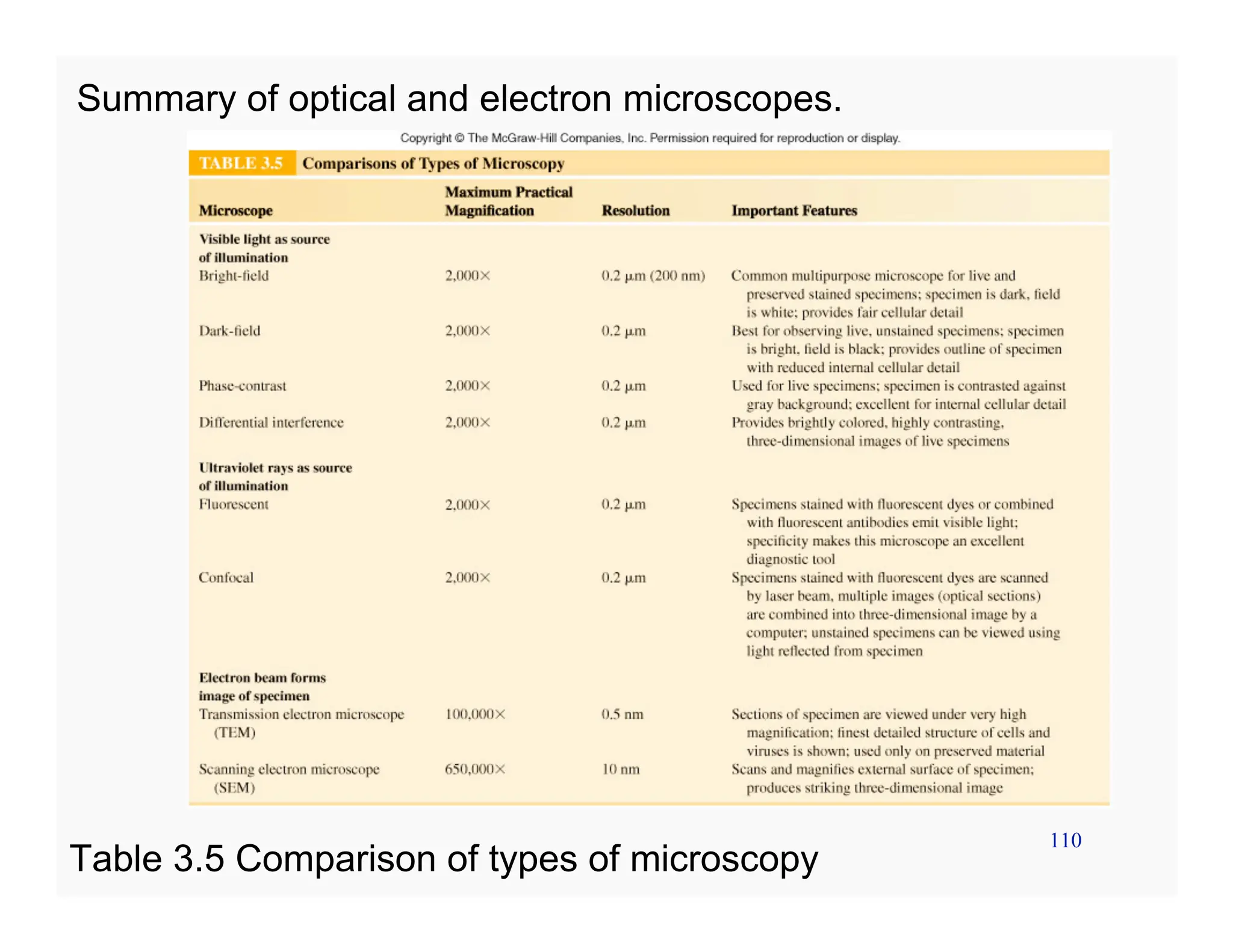 110
Summary of optical and electron microscopes.
Table 3.5 Comparison of types of microscopy
 