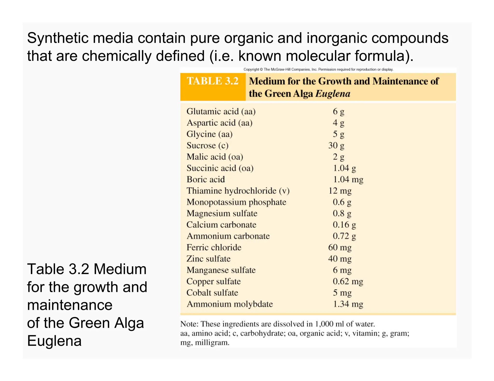 87
Synthetic media contain pure organic and inorganic compounds
that are chemically defined (i.e. known molecular formula).
Table 3.2 Medium
for the growth and
maintenance
of the Green Alga
Euglena
 