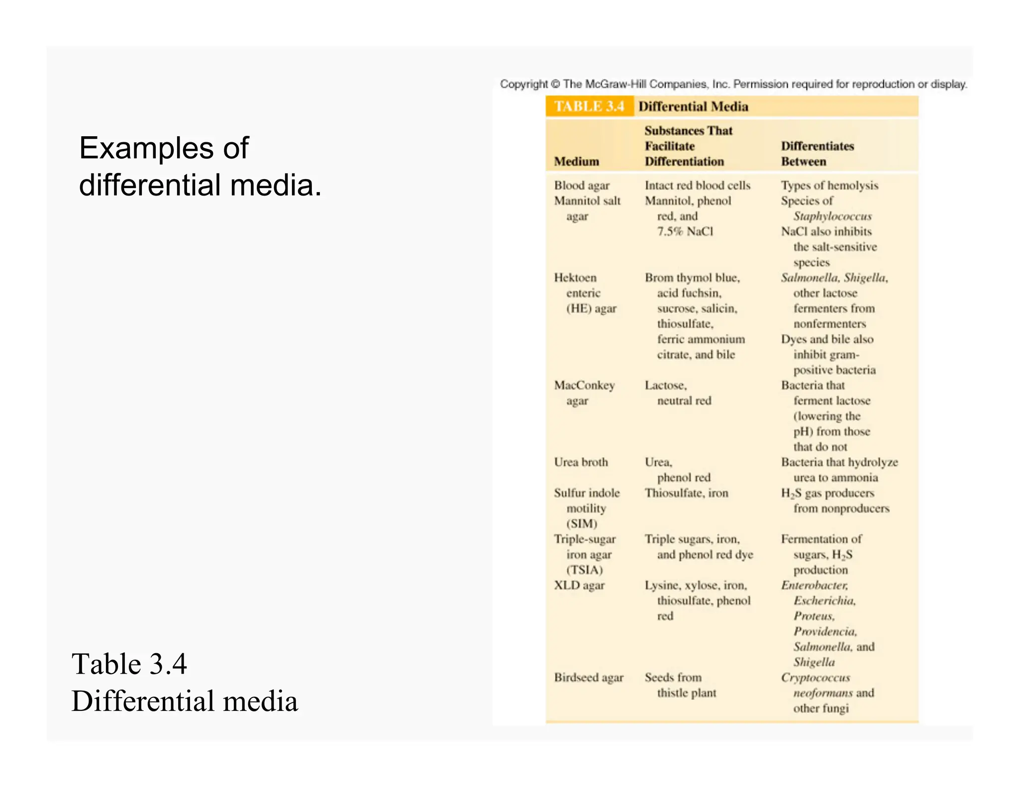 93
Examples of
differential media.
Table 3.4
Differential media
 