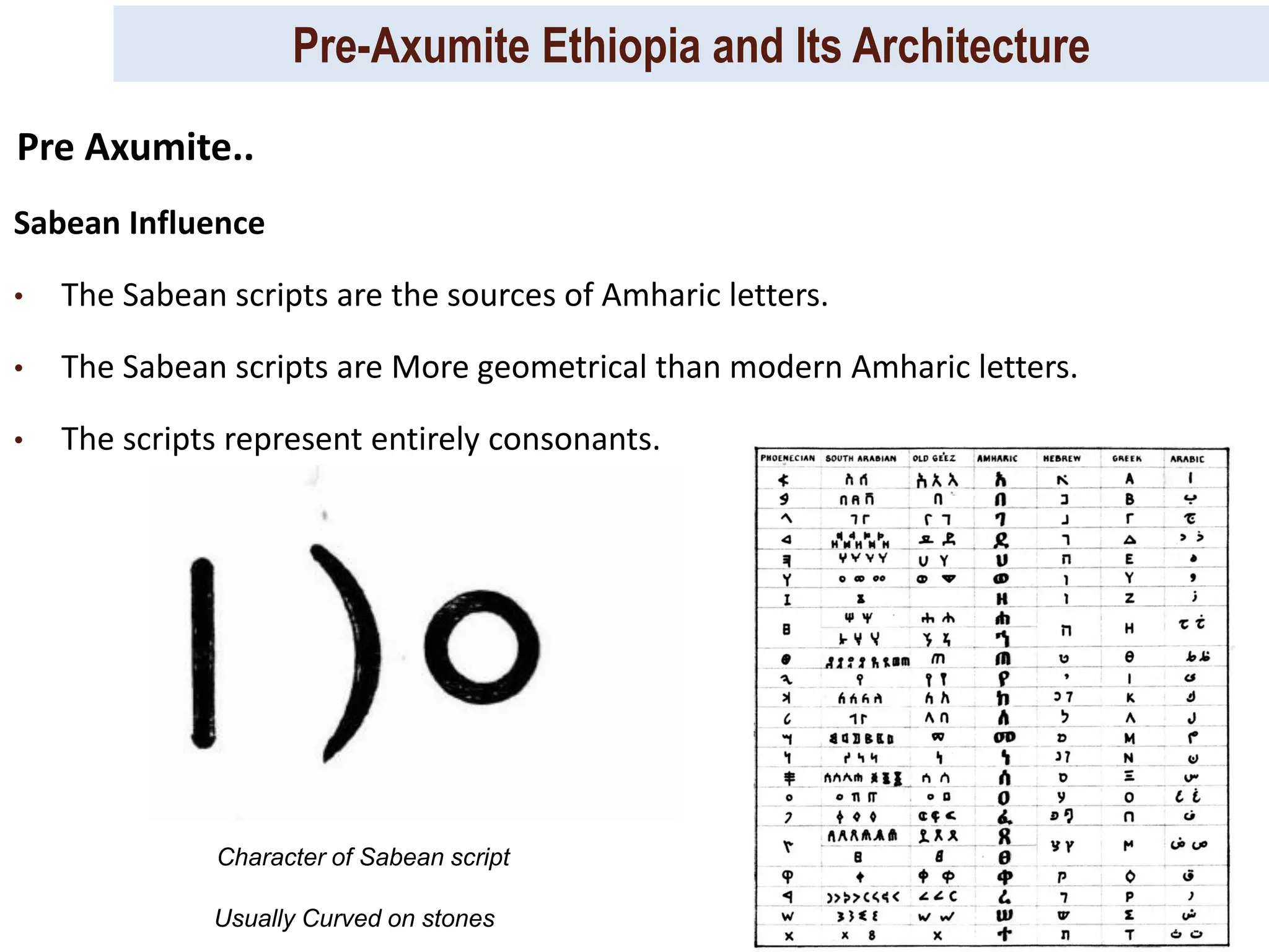 Pre-Axumite Ethiopia and Its Architecture
Prep. By Tsegaye Kassa, 2024/ 25
Character of Sabean script
Usually Curved on stones
Sabean Influence
• The Sabean scripts are the sources of Amharic letters.
• The Sabean scripts are More geometrical than modern Amharic letters.
• The scripts represent entirely consonants.
Pre Axumite..
 
