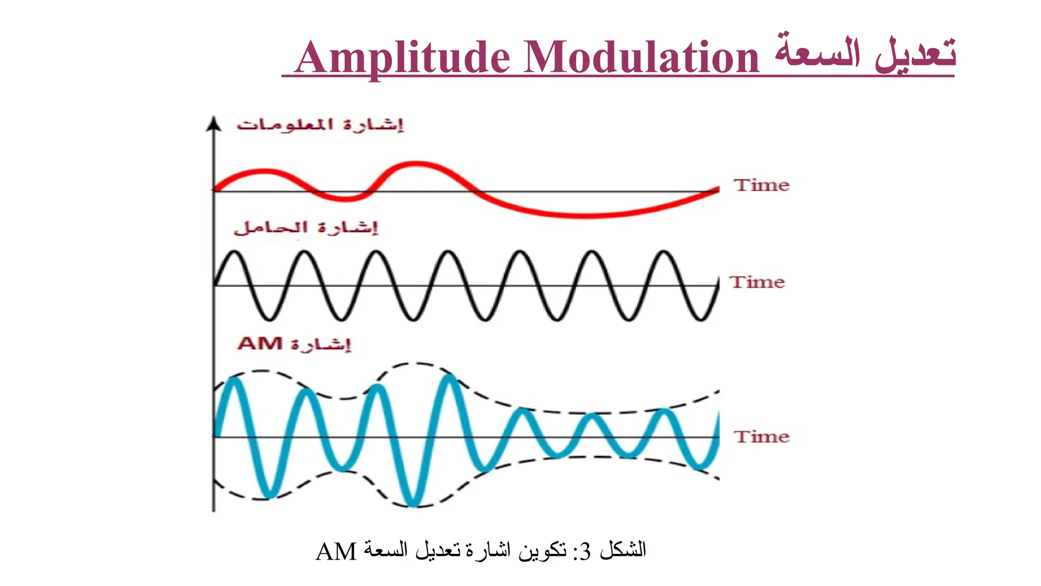 ‫السعة‬ ‫تعديل‬ Amplitude Modulation ‫الشكل‬ 3 ‫السعة‬ ‫تعديل‬ ‫اشارة‬ ‫تكوين‬ : AM 