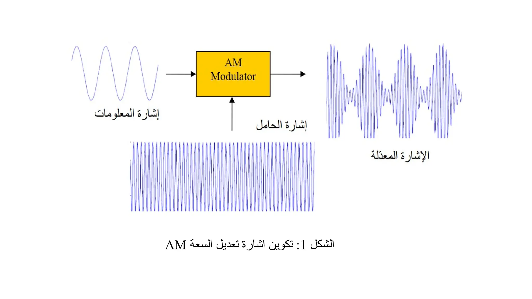 ‫الشكل‬ 1 ‫السعة‬ ‫تعديل‬ ‫اشارة‬ ‫تكوين‬ : AM 