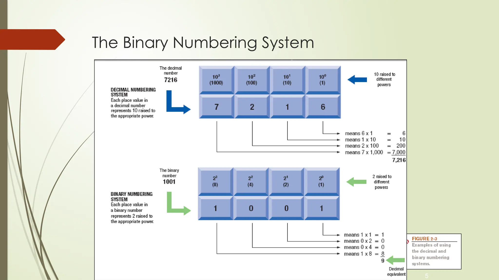 5
The Binary Numbering System
 