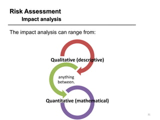 Risk Assessment
Impact analysis
31
The impact analysis can range from:
Qualitative (descriptive)
anything
between.
Quantitative (mathematical)
 